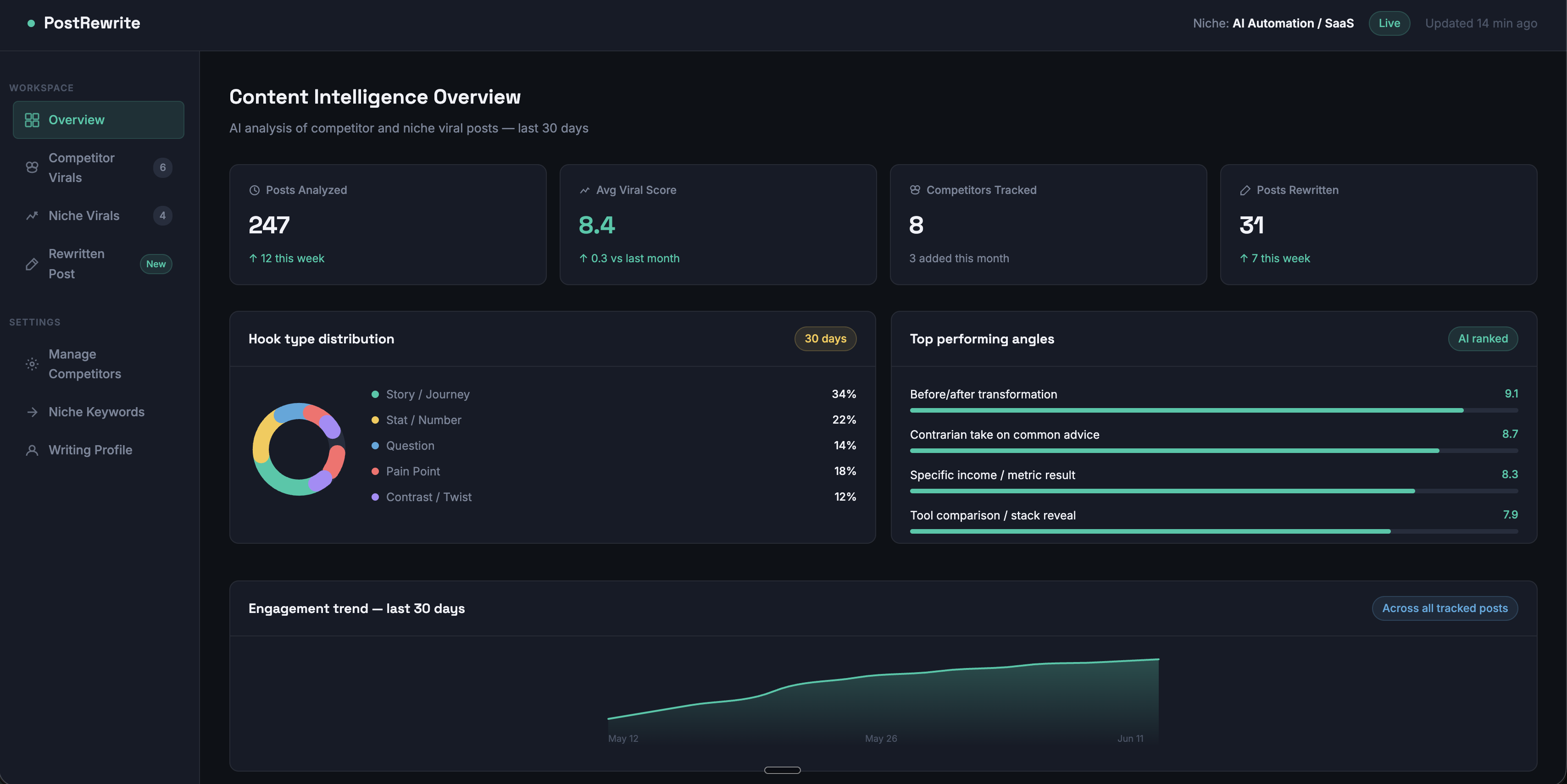 PostRewrite Content Intelligence Overview