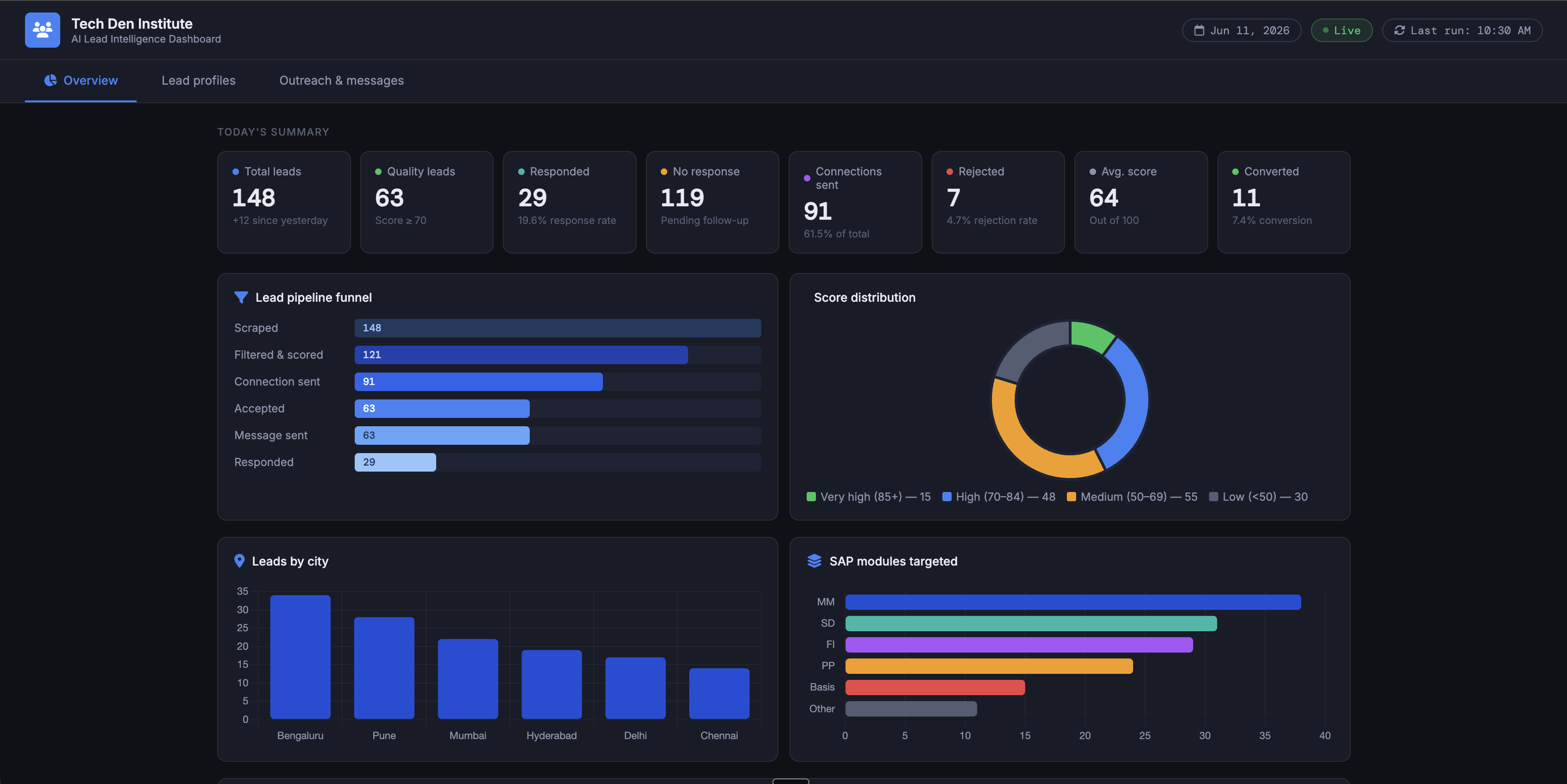 TechDen Dashboard Overview